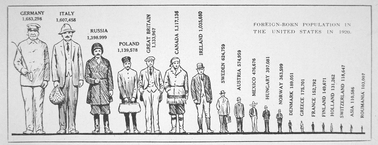 Wykres przedstawiający populację urodzonych za granicą w USA w 1920 r. (lito) autorstwa American School