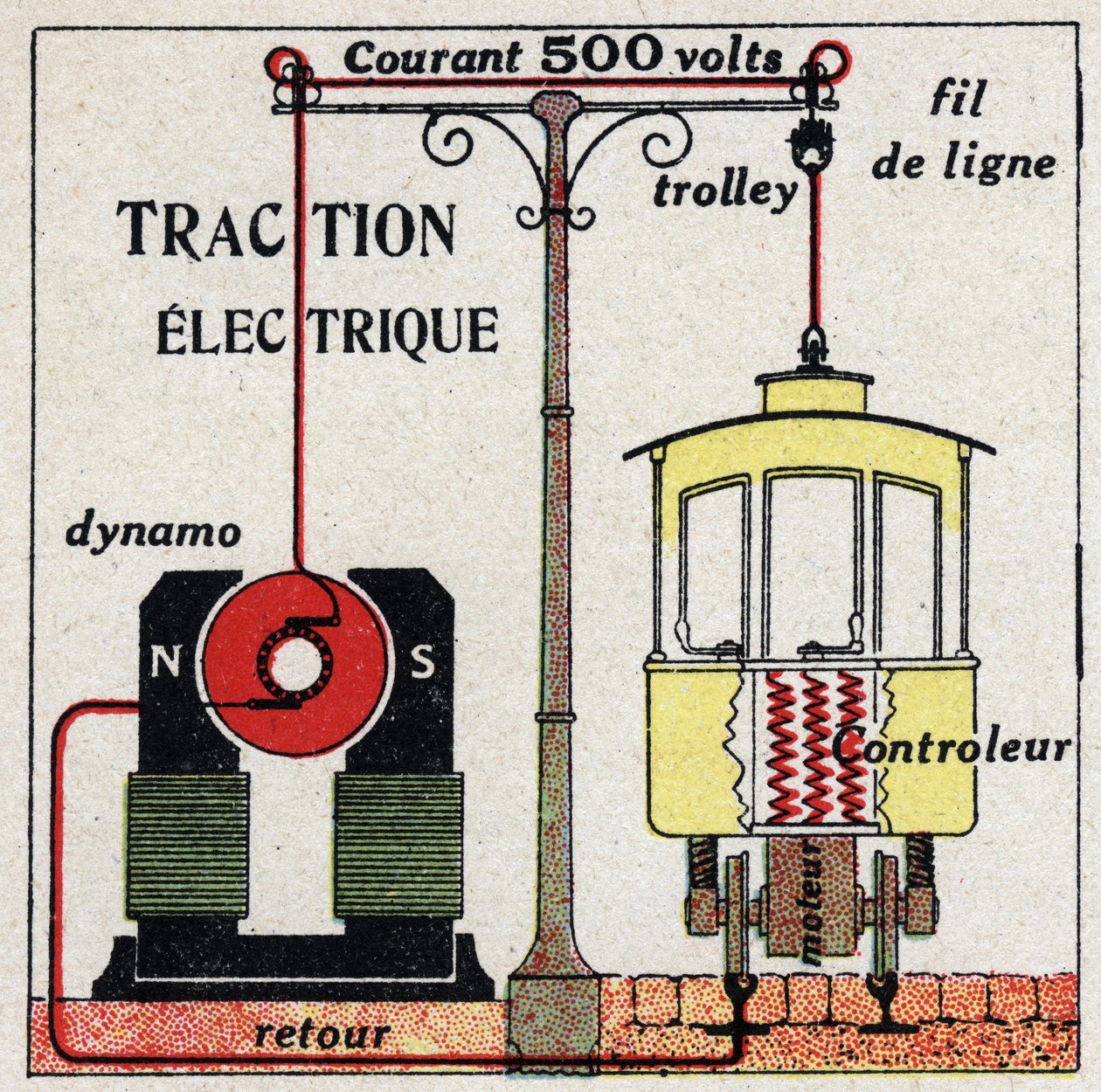 Tramwaje elektryczne: prąd używany przez tramwaje wynosi 500 woltów. Anonimowa ilustracja z 1925 r. Ze zbiorów prywatnych. autorstwa Anonymous Anonymous