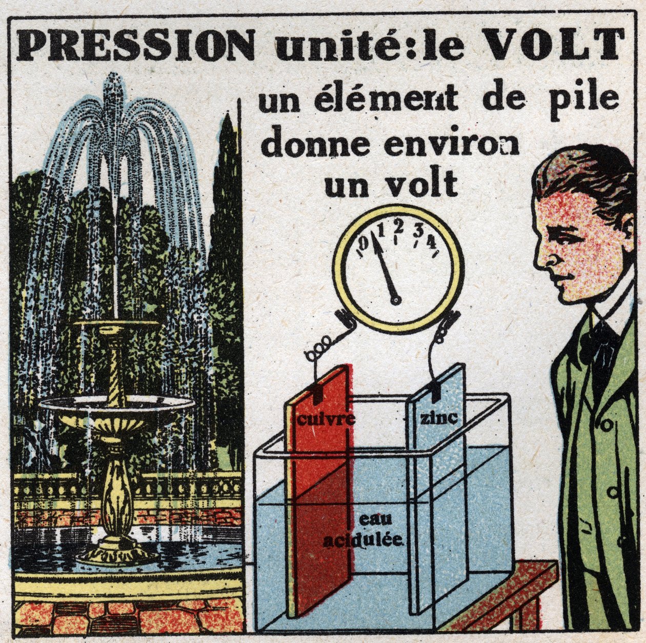 Jednostki elektryczne: wolt do pomiaru różnicy potencjałów (ciśnienia). Anonimowa ilustracja z 1925 r. Ze zbiorów prywatnych. autorstwa Anonymous Anonymous