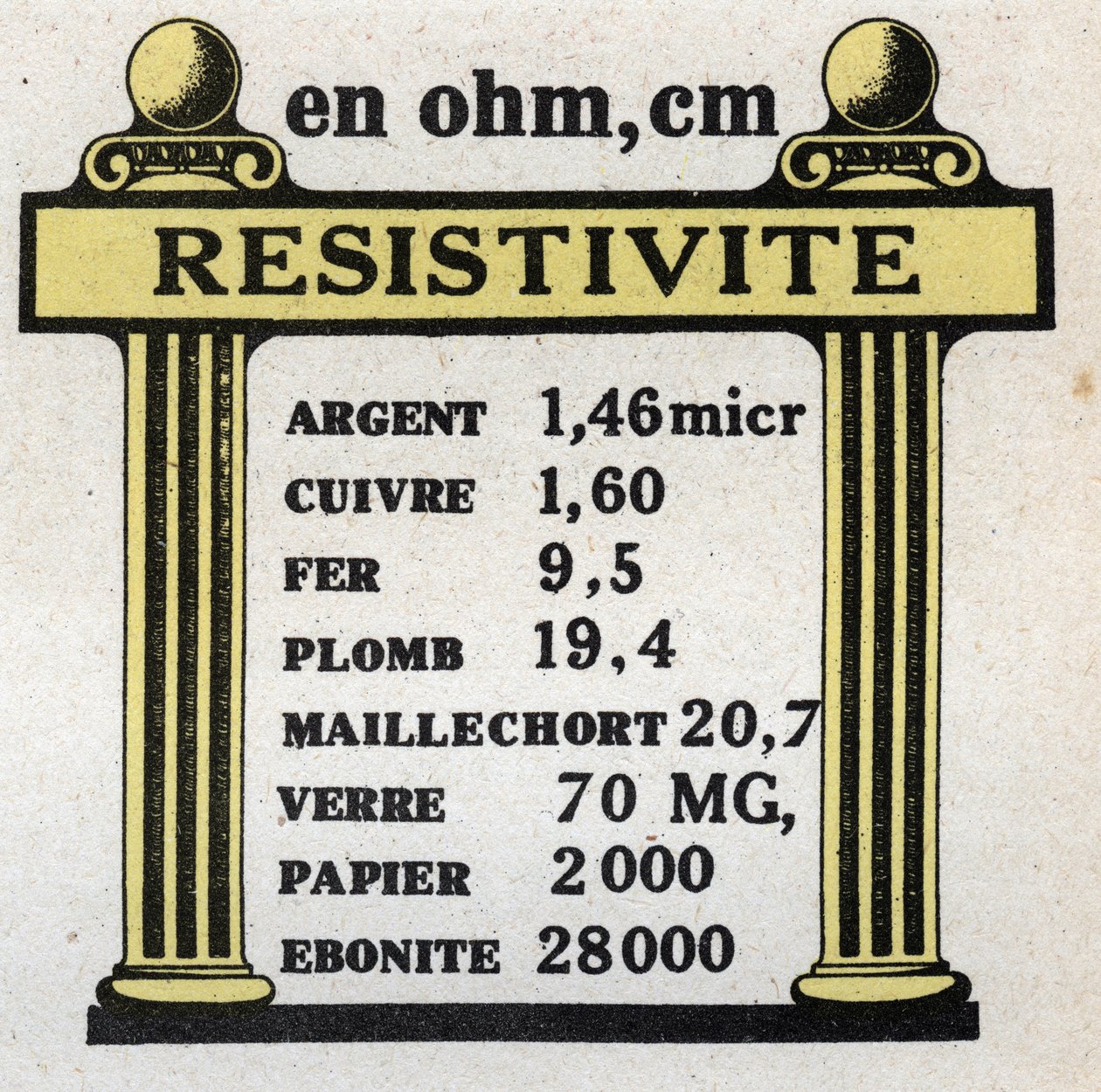 Jednostki elektryczne: tabela rezystywności różnych materiałów. Anonimowa ilustracja z 1925 r. Ze zbiorów prywatnych. autorstwa Anonymous Anonymous