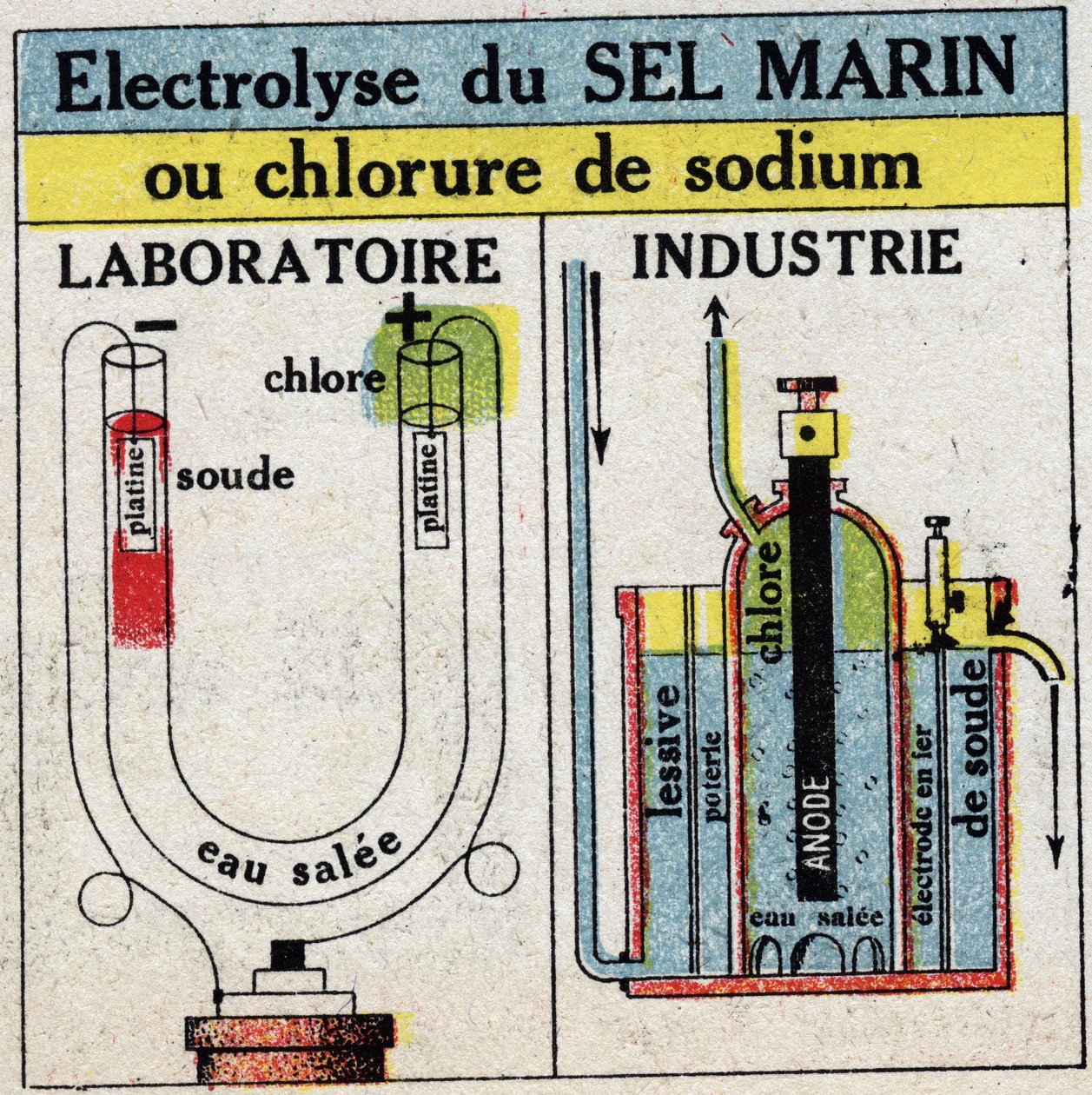 Elektrochemia: elektroliza soli morskiej lub chlorku sodu. Anonimowa ilustracja z 1925 r. Ze zbiorów prywatnych. autorstwa Anonymous Anonymous