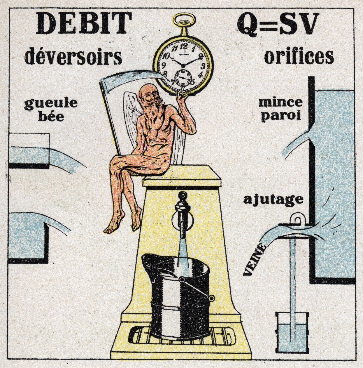 Hydrauliczny: wzór do obliczania przepływu wody i schematy różnych otworów i jazów umożliwiających przepływ wody. Anonimowa ilustracja z 1925 r. Ze zbiorów prywatnych. autorstwa Anonymous Anonymous