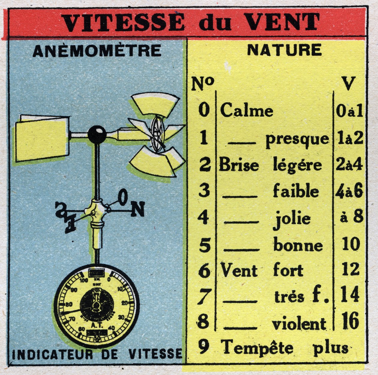 Meteorologia: pomiar prędkości wiatru za pomocą anemometru. Anonimowa ilustracja z 1925 r. Ze zbiorów prywatnych. autorstwa Anonymous Anonymous