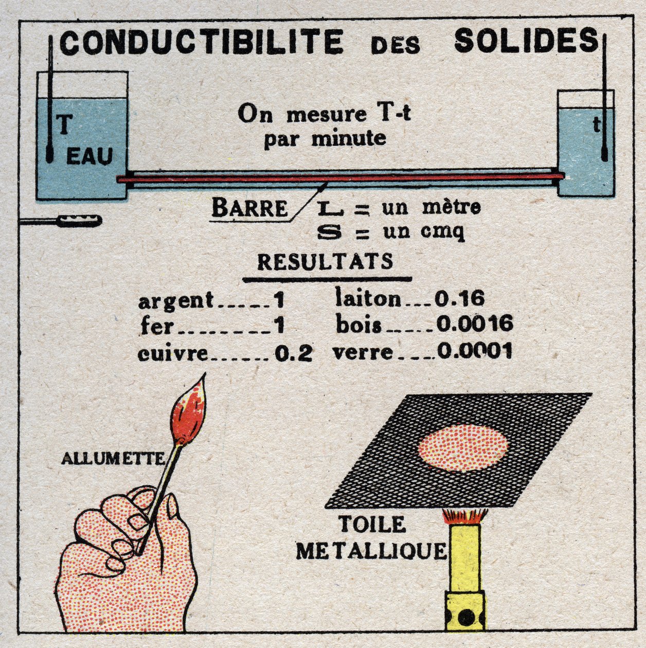Promieniowanie i przewodnictwo: przewodnictwo ciał stałych. Anonimowa ilustracja z 1925 r. Ze zbiorów prywatnych. autorstwa Anonymous Anonymous