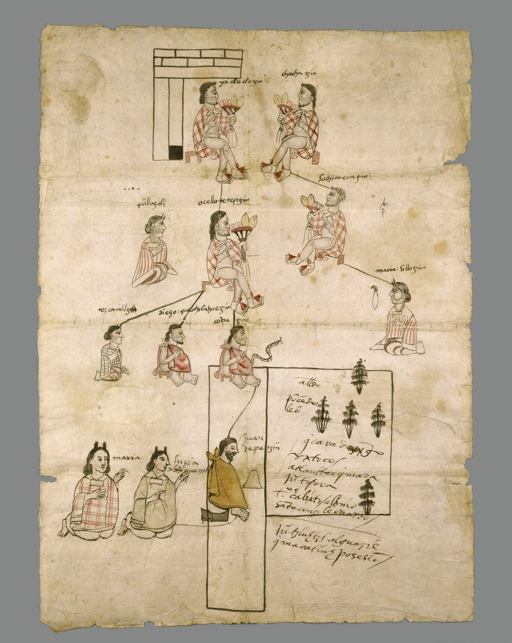 Strona z Aztec Land Record, ok. 1575 (atrament na papierze) autorstwa Aztec