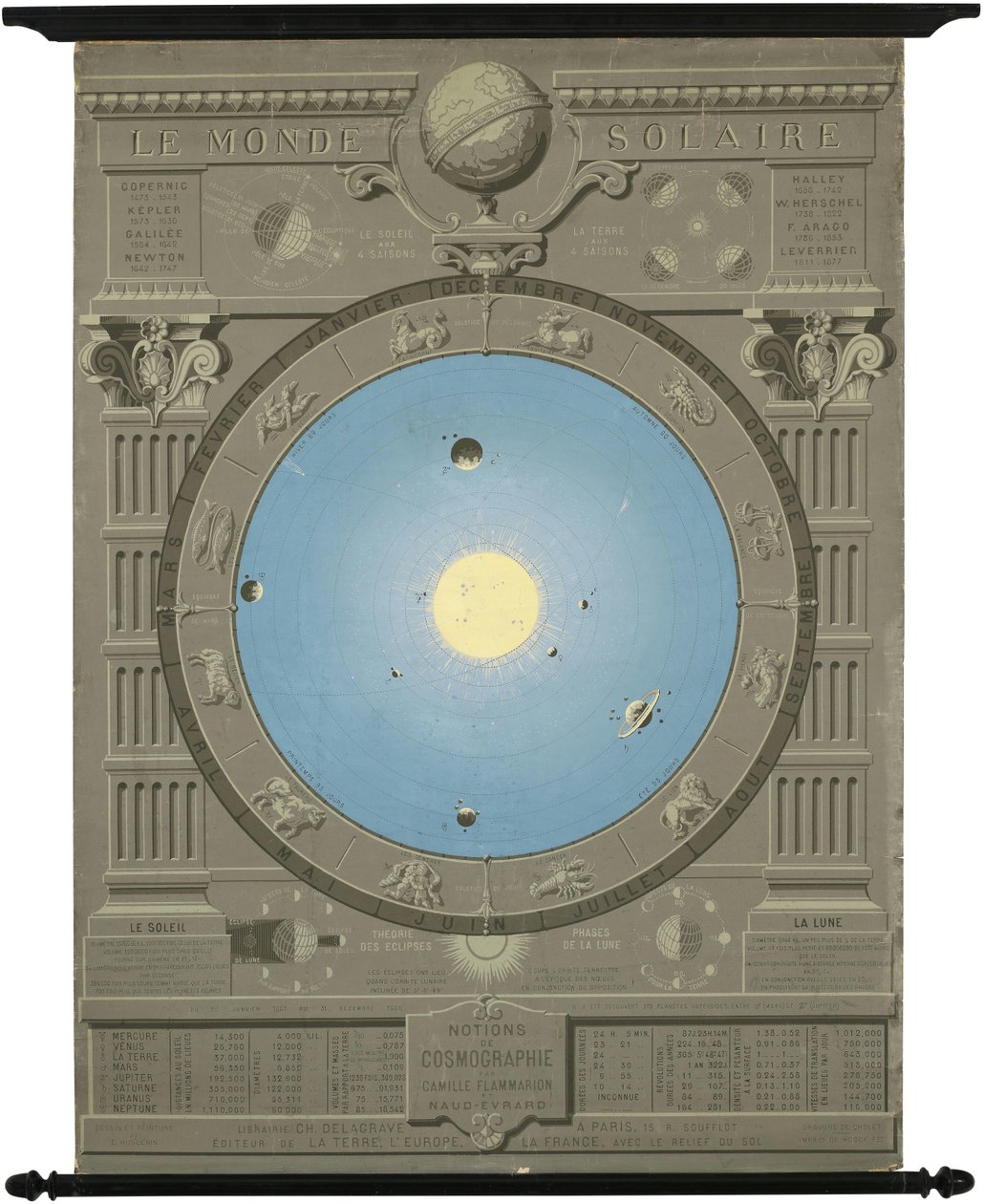 Ca. 1880 wykres przedstawiający kopernikański model Układu Słonecznego autorstwa Camille Flammarion