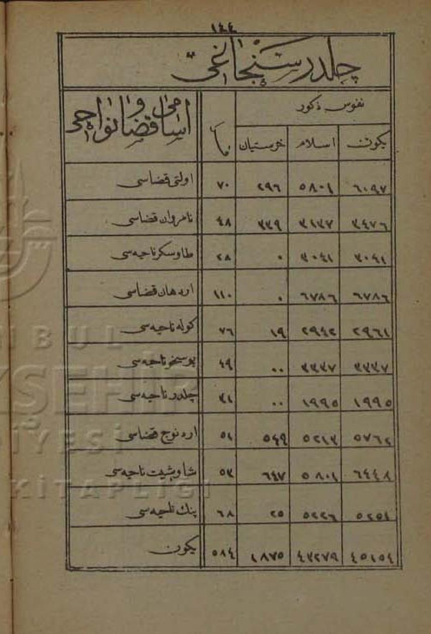 Populacja Childira Sanjaka według rocznika Erzurum Vilayet z 1872 r. autorstwa Devlet i Aliyye i Osmâniyye