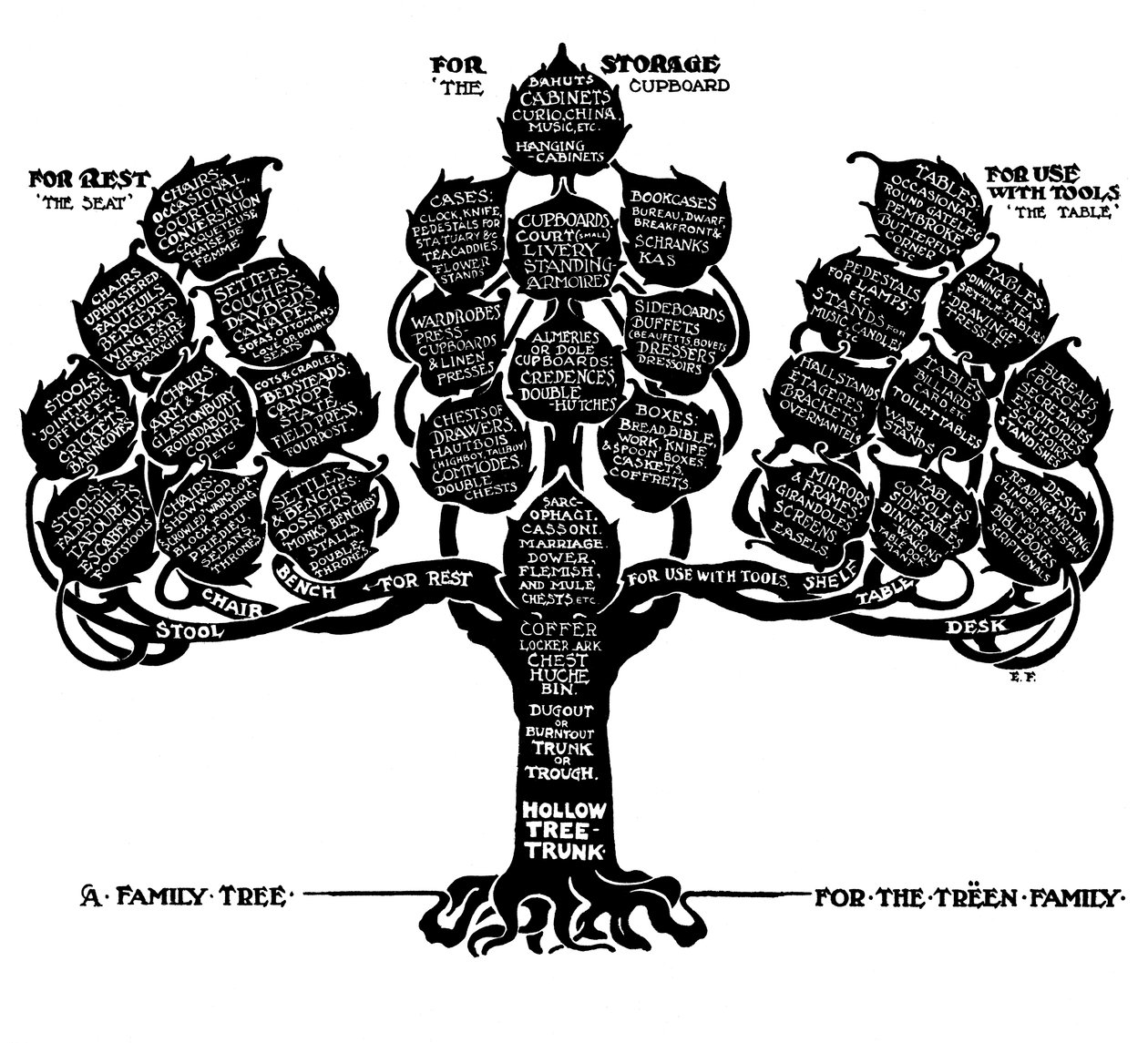 Drzewo genealogiczne dla Treen Family, 1910. autorstwa Edwin Foley