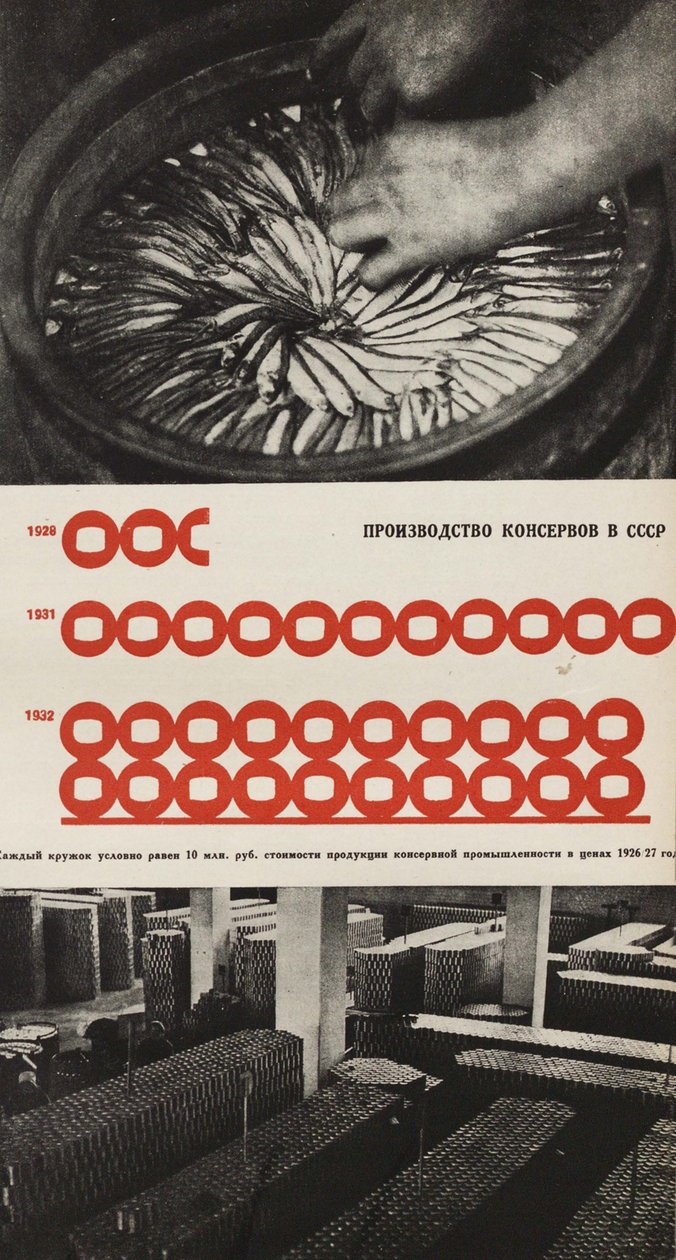 Produkcja Fabryki Konserw Spożywczych. Ilustracja z ZSRR buduje socjalizm, 1933. autorstwa Eliezer Markowich Lissitzky