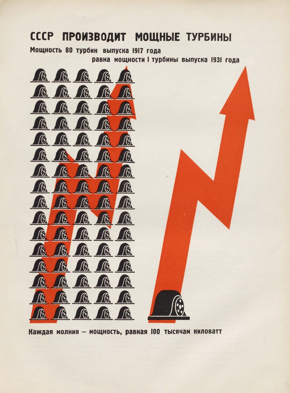 ZSRR produkuje potężne turbiny. Ilustracja z ZSRR buduje socjalizm, 1933. autorstwa Eliezer Markowich Lissitzky