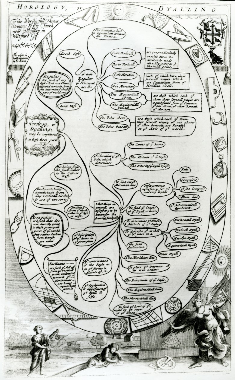 Diagram wyjaśniający Horology lub Dyalling, z The Gentlemans Recreation, opublikowany przez Richarda Blome