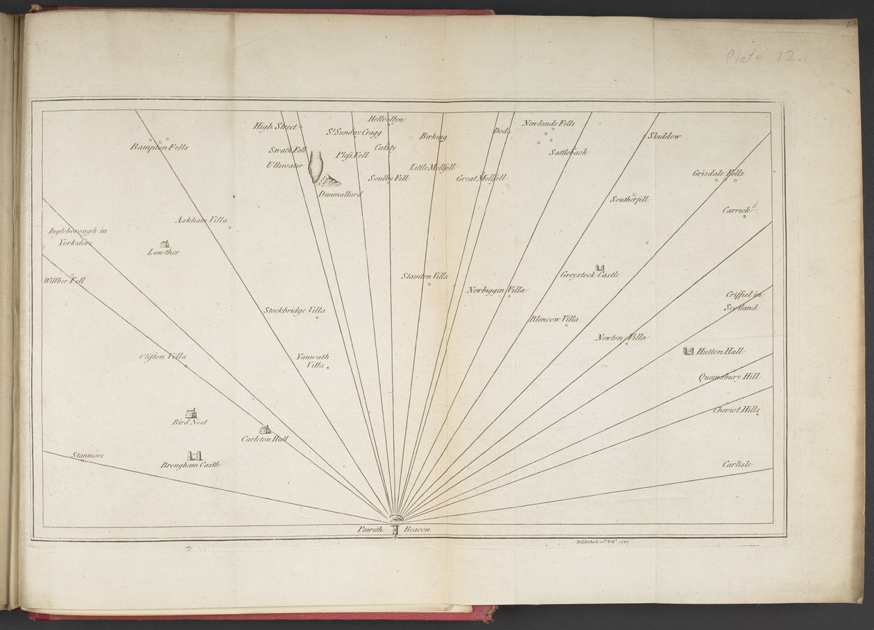 Linie wzroku skierowane na południe od Penrith Beacon, z „Przeglądu jezior Cumberland, Westmorland i Lancashire…” Jamesa Clarke