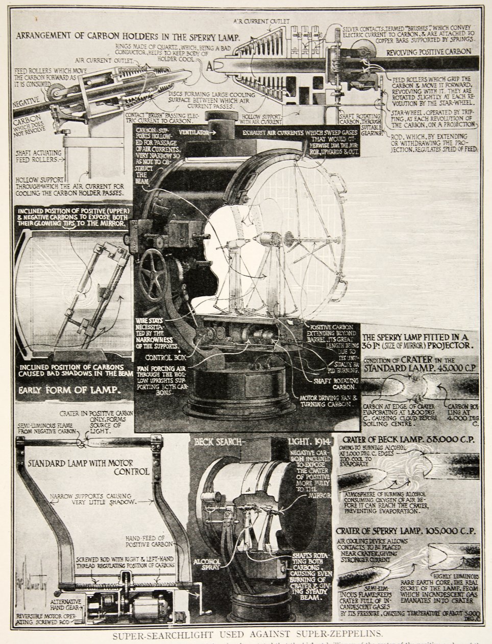 Super reflektor używany przeciwko superzeppelinom, 1914-19 autorstwa English School