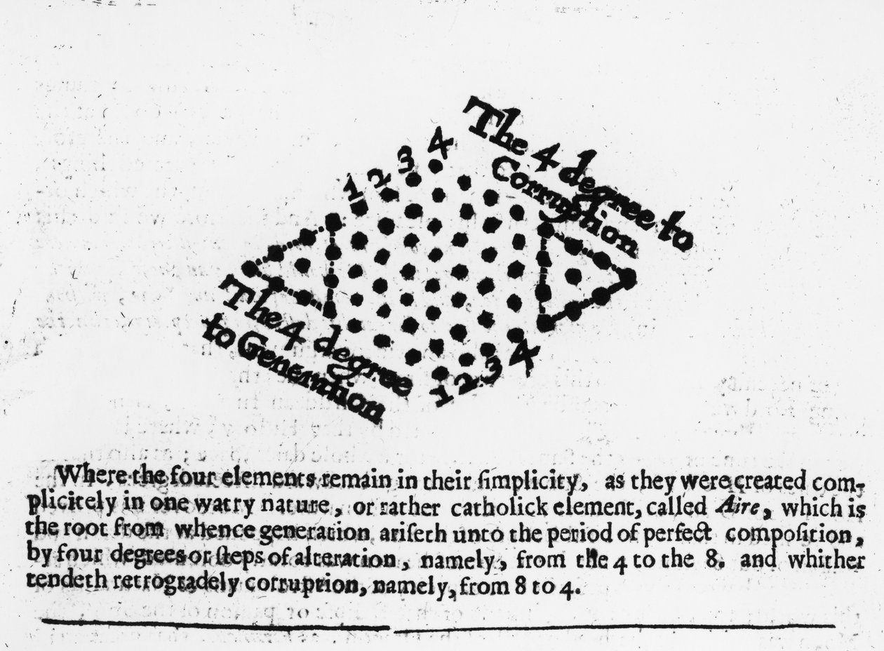 4 stopnie do korupcji, z filozofii Roberta Fluddsa Mosaicalla, 1659 autorstwa English School