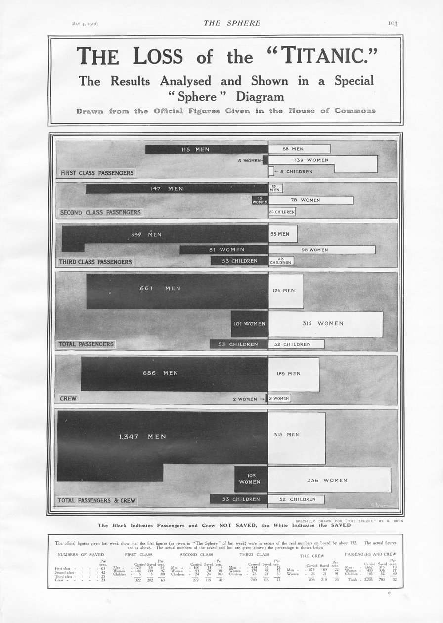 The Loss of the Titanic: Diagram pokazujący liczbę pasażerów i załogi utraconych, gdy Titanic zatonął 15 kwietnia 1912, z The Sphere, 4 maja 1912 autorstwa English School