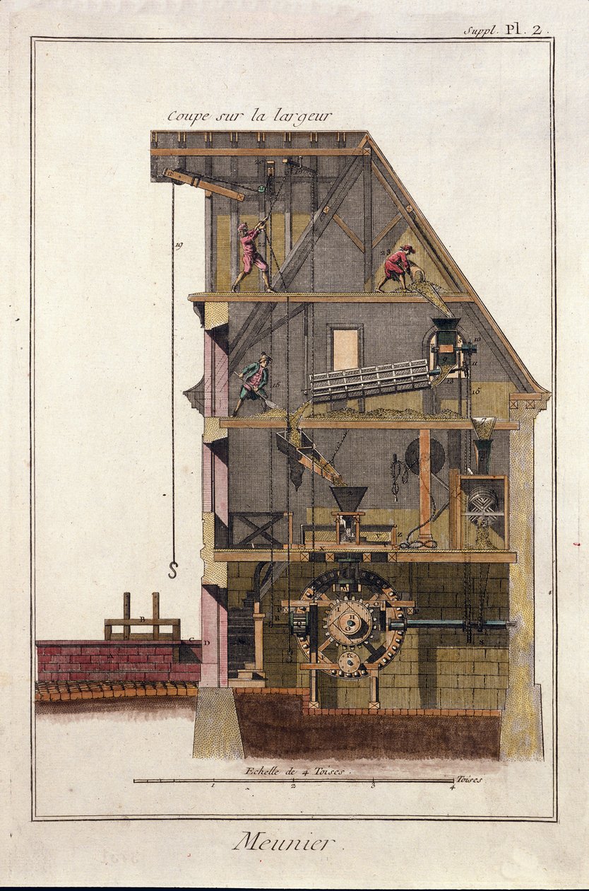 Przekrój młyna wodnego. Tabliczka zaczerpnięta z „”The Encyclopedie of Diderot et d