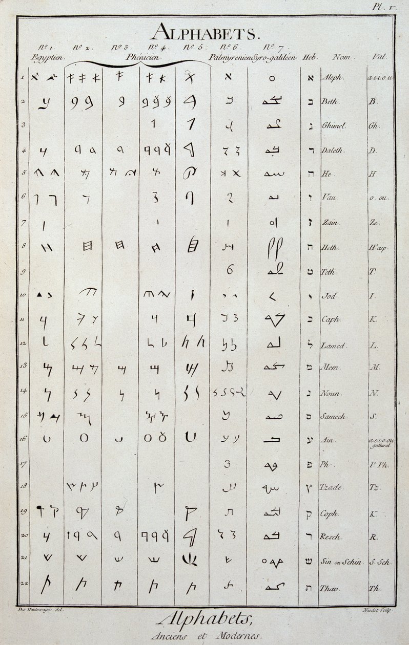 Alfabety egipski, fenicki, palmireński, syro-galileński i hebrajski - w „Encyklopedii” Diderota i Alemberta autorstwa French School