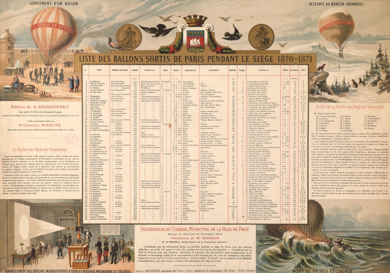 Lista balonów, które opuściły Paryż podczas oblężenia w latach 1870-71 autorstwa French School
