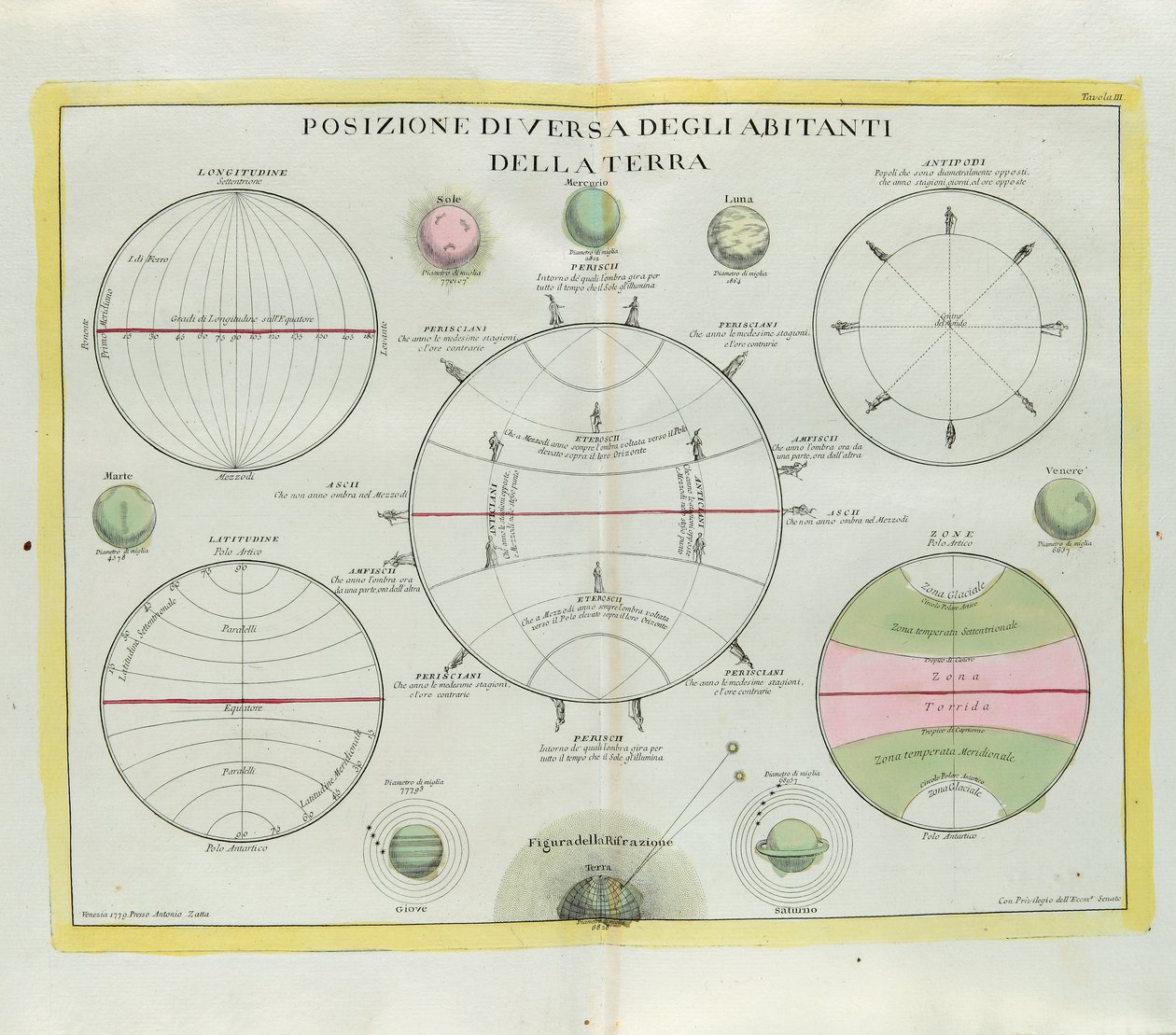 Różnorodne rozmieszczenie mieszkańców Ziemi, rycina G. Zulianiego zaczerpnięta z Tomu I najnowszego Atlasu wydanego w Wenecji w 1779 r. przez Antonio Zattę autorstwa G. Zuliani