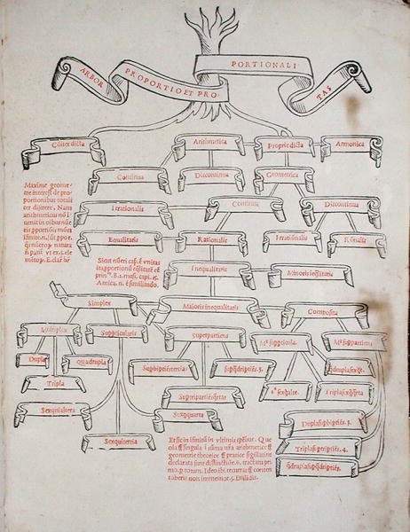 Drzewo proporcji z „De Divina Proportione” Luca Pacioli (ok.1445-c.1514) opublikowanej w Wenecji autorstwa Italian School