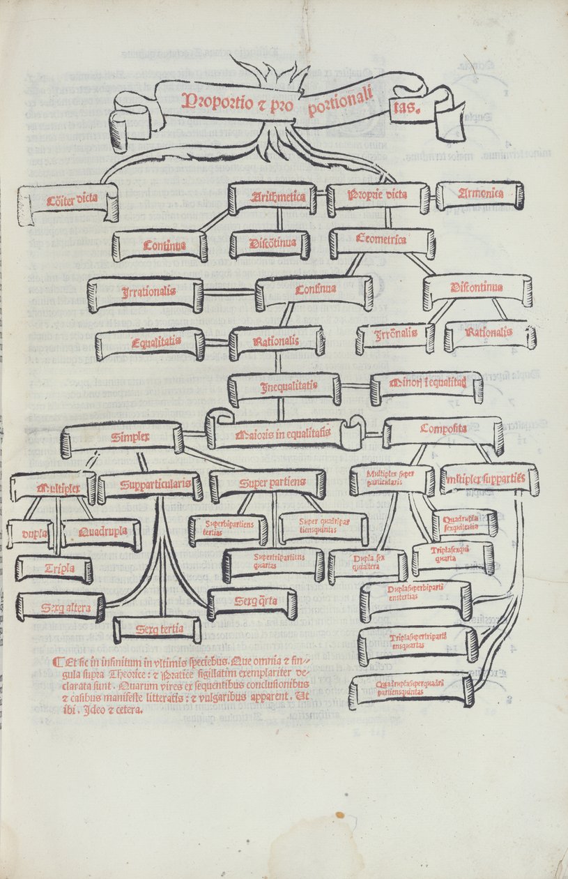 Drzewo proporcji z Summa de Arithmetica wydrukowane przez Paganino di Padanini, Toscalano, 1523 (druk) autorstwa Italian School