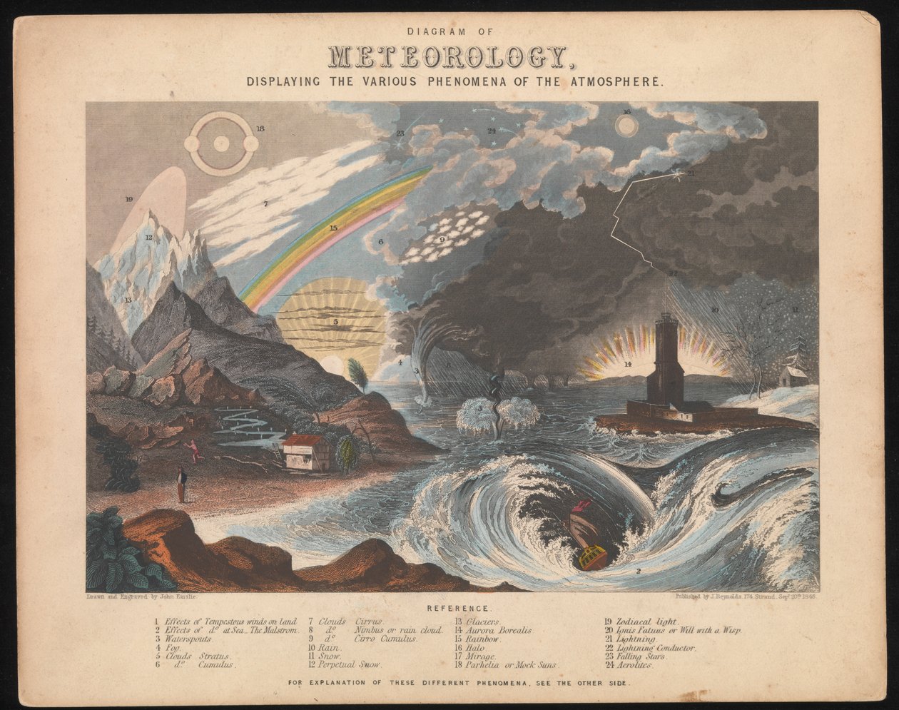 Schemat meteorologii przedstawiający różne zjawiska atmosferyczne autorstwa James & Emslie John (1813 75) Reynolds