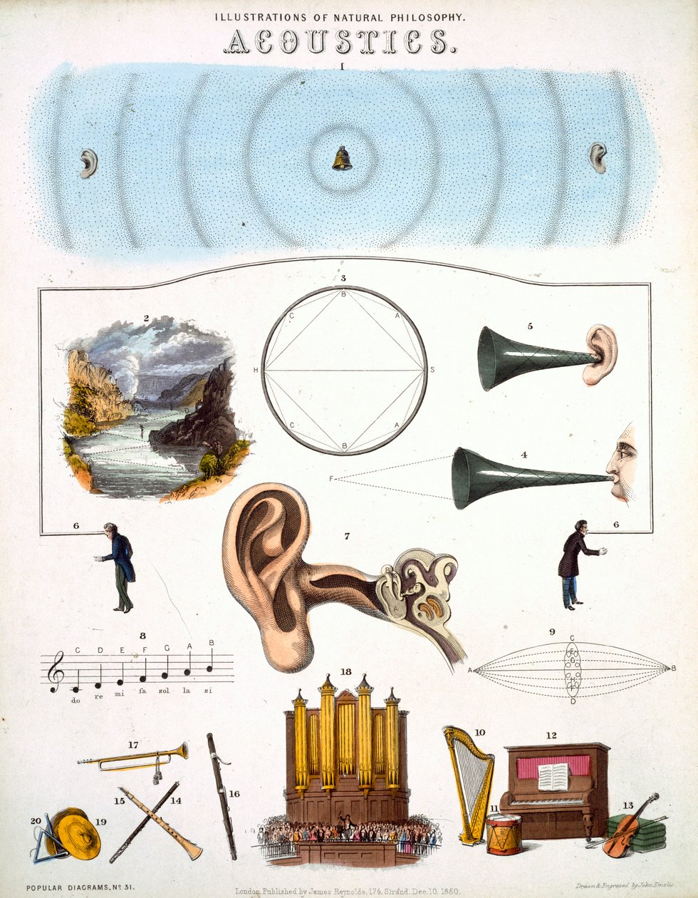 Akustyka, ilustracje filozofii naturalnej, opublikowane w „Popular Diagrams” Jamesa Reynoldsa, Londyn 1850 autorstwa John Emslie