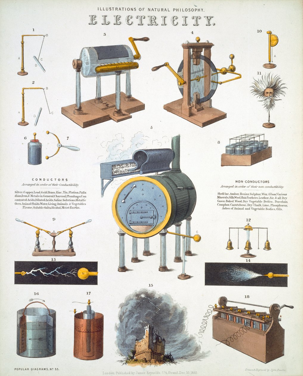 Elektryczność, ilustracje filozofii naturalnej, opublikowane w „Popular Diagrams” Jamesa Reynoldsa, Londyn 1850 autorstwa John Emslie