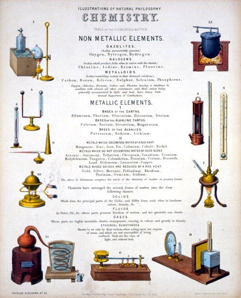 Chemia, strona tytułowa do Ilustracji Filozofii Naturalnej, opublikowanych w "Popular Diagrams" przez Jamesa Reynoldsa, Londyn autorstwa John Emslie