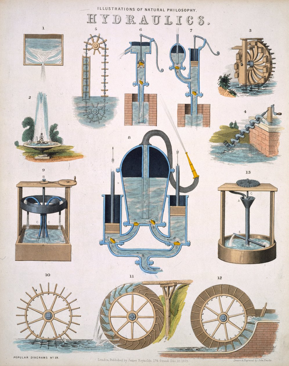 Hydraulics, ilustracje filozofii naturalnej, opublikowane w Popular Diagrams przez Jamesa Reynoldsa, Londyn 1850 autorstwa John Emslie