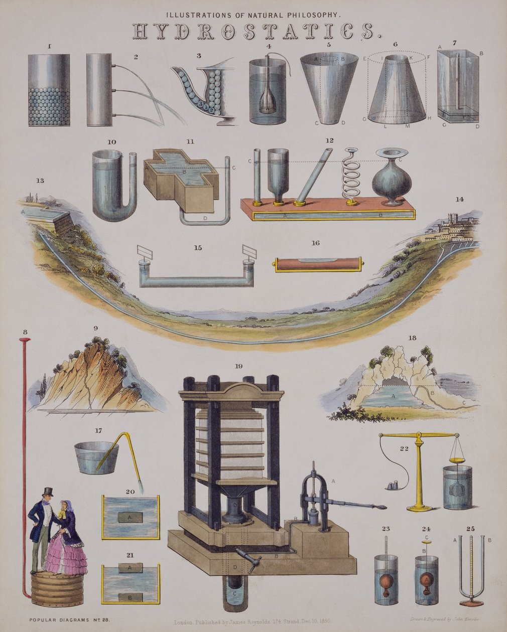 Hydrostatyka, z encyklopedii technologii, wydanej w 1850 r autorstwa John Emslie