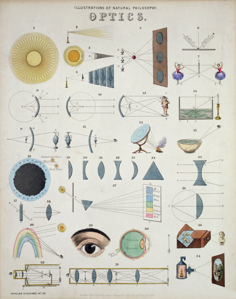 Optics, Illustrations of Natural Philosophy, z popularnych diagramów opublikowanych przez Jamesa Reynoldsa, Londyn, 1850 autorstwa John Emslie