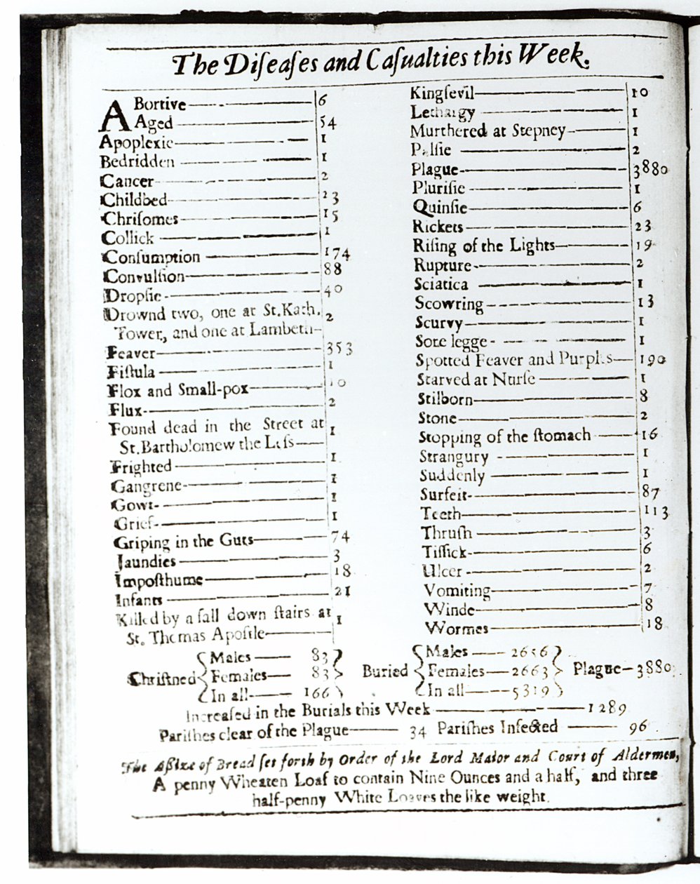 Choroby i wypadki w tym tygodniu, 15-22 sierpnia 1665, strona z londyńskiego almanachu (szczegóły 103987) autorstwa Unbekannt Unbekannt