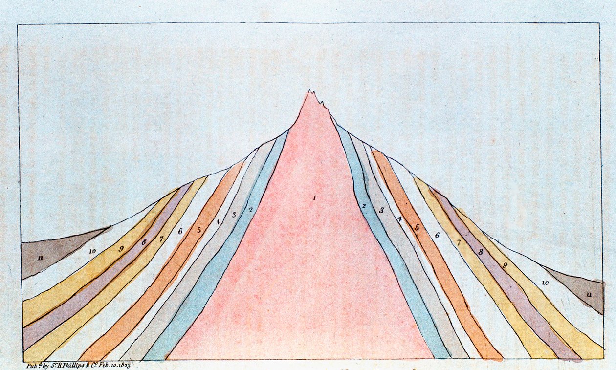 Przekrój Brocken, góry Harz, Niemcy, ukazujący warstwy geologiczne, 1823 autorstwa Unbekannt