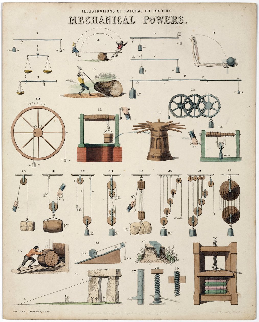 "Description des force mecaniques, les poids" Ciężarki, ilustracje filozofii przyrody Mechaniczne moce autorstwa Unbekannt