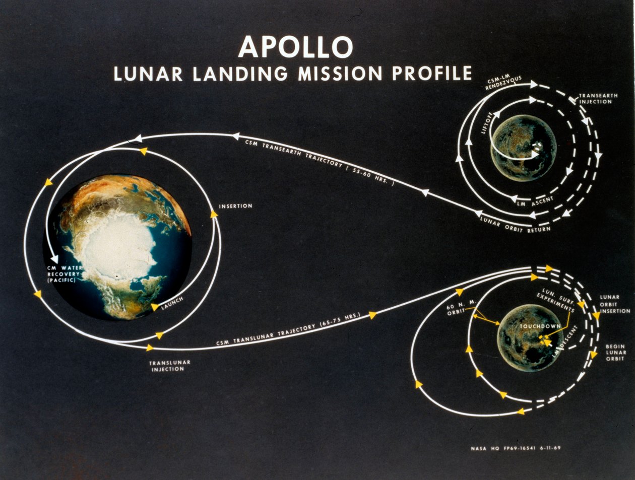Załogowy lot kosmiczny, USA, Apollo, profil misji lądowania na Księżycu generała Apollo autorstwa Unbekannt