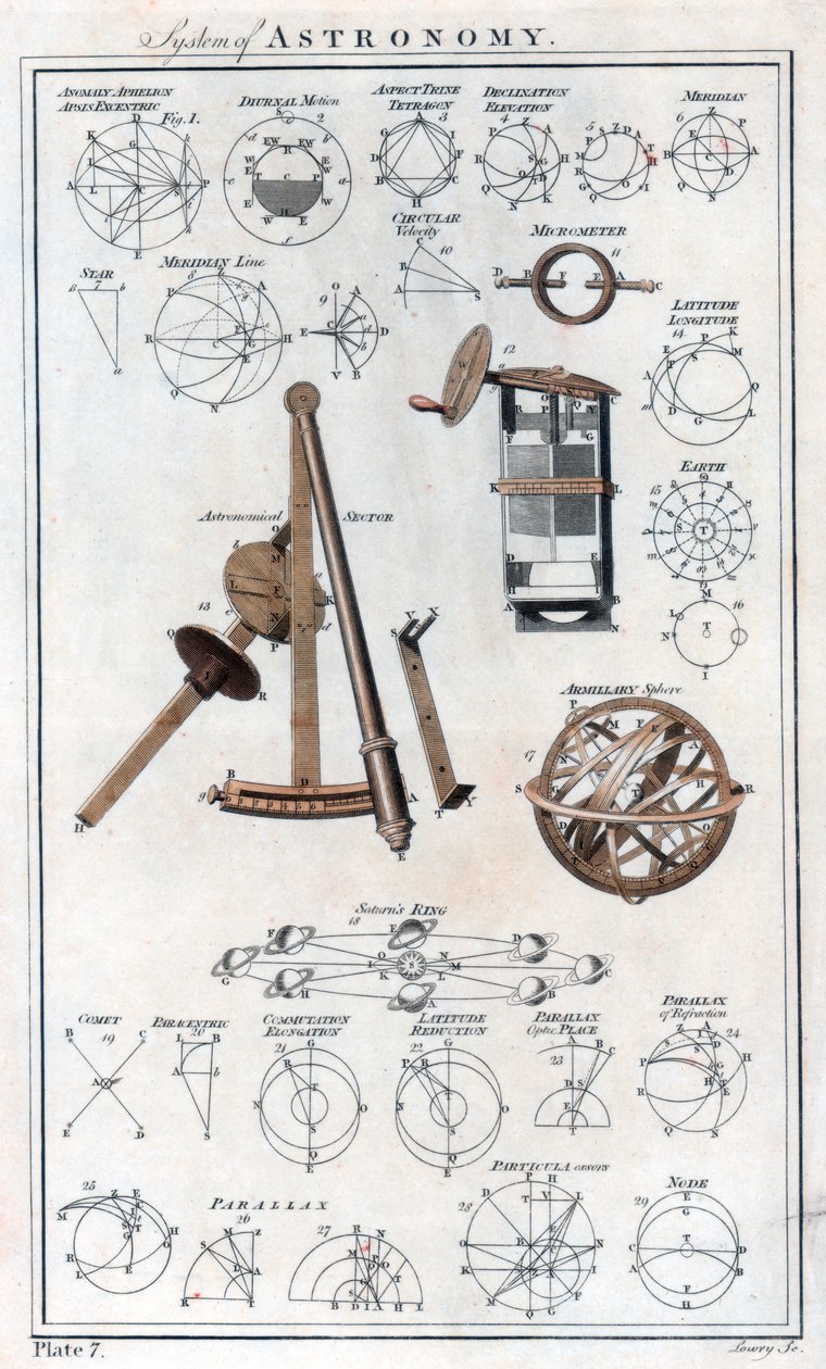 System Astronomii, c1790 autorstwa Unbekannt