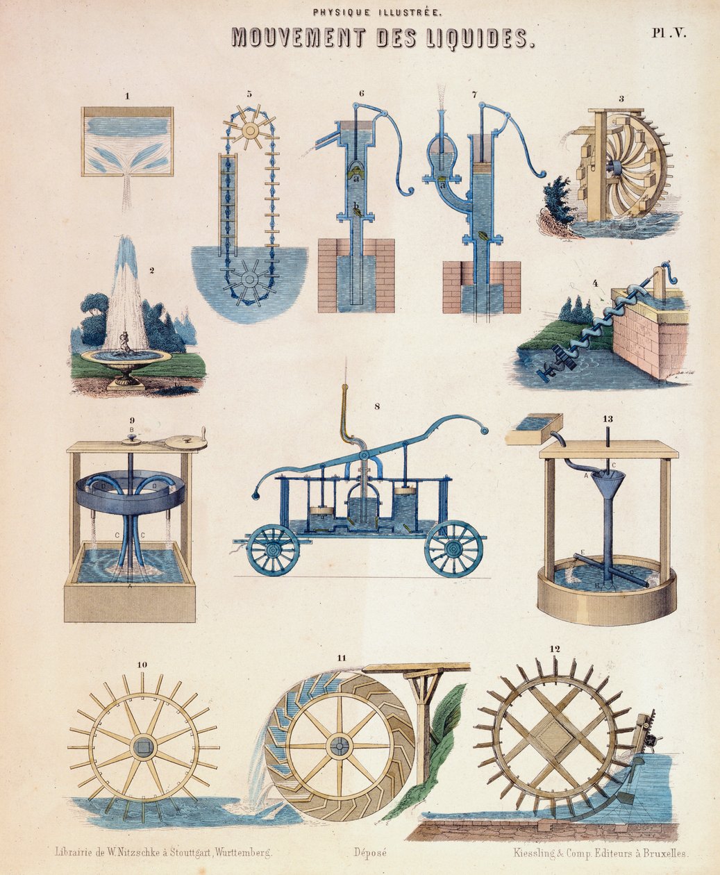 Różne przedstawienia hydrodynamiki, Wirtembergia, ok. 1850 autorstwa Unbekannt