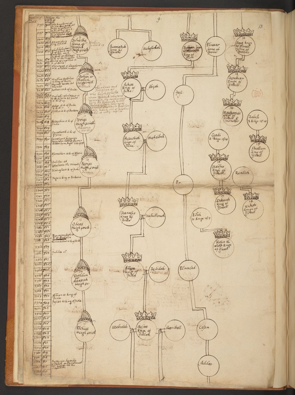 Tabele genealogiczne od stworzenia do 902 roku n.e autorstwa Unbekannter Künstler