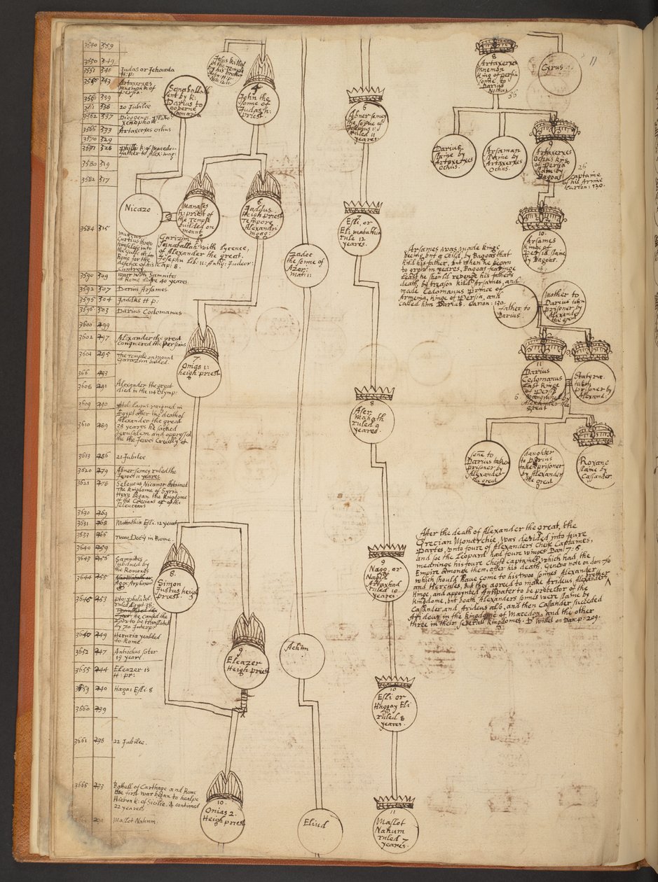 Tabele genealogiczne od stworzenia do 902 roku n.e autorstwa Unbekannter Künstler