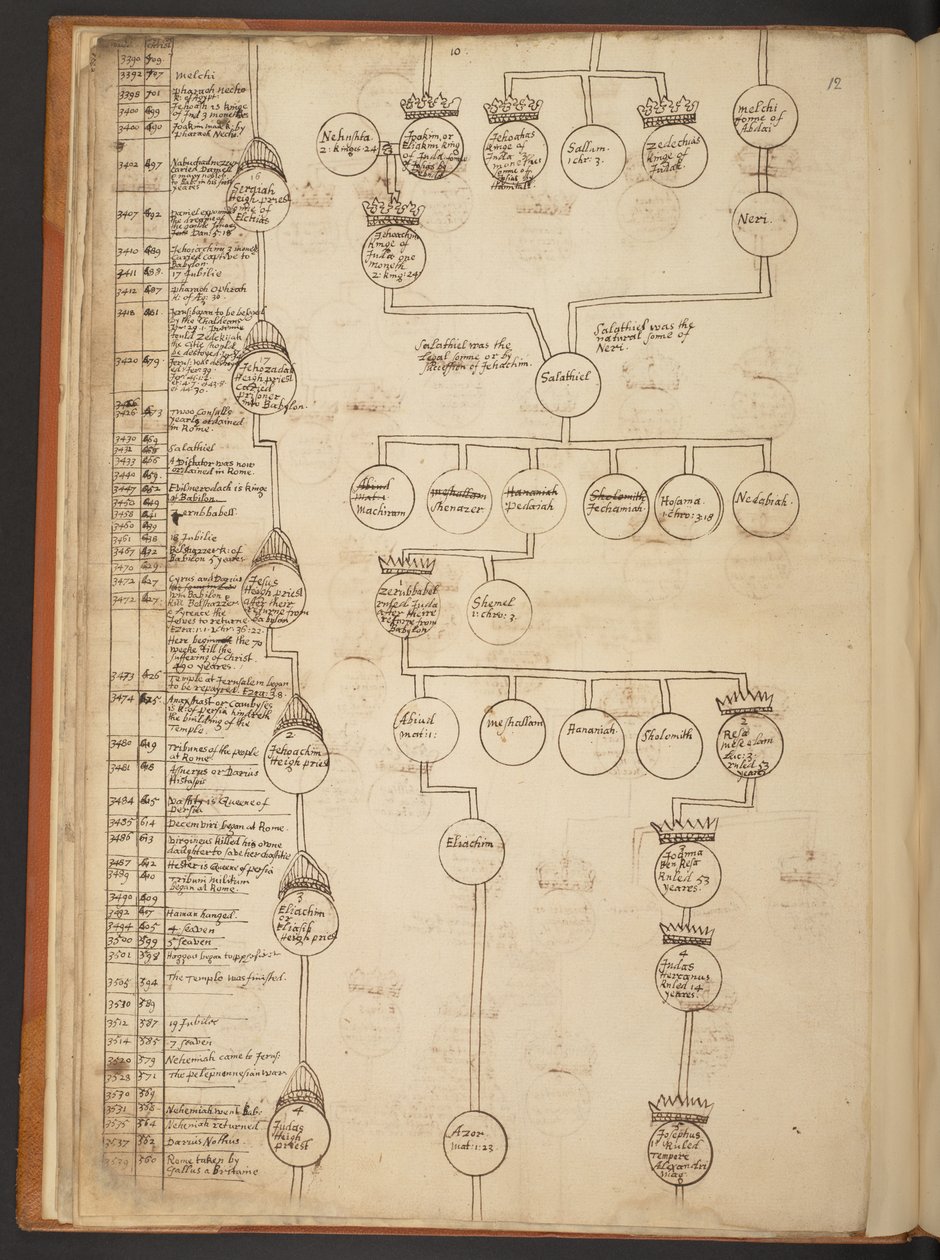Tabele genealogiczne od stworzenia do 902 roku n.e autorstwa Unbekannter Künstler