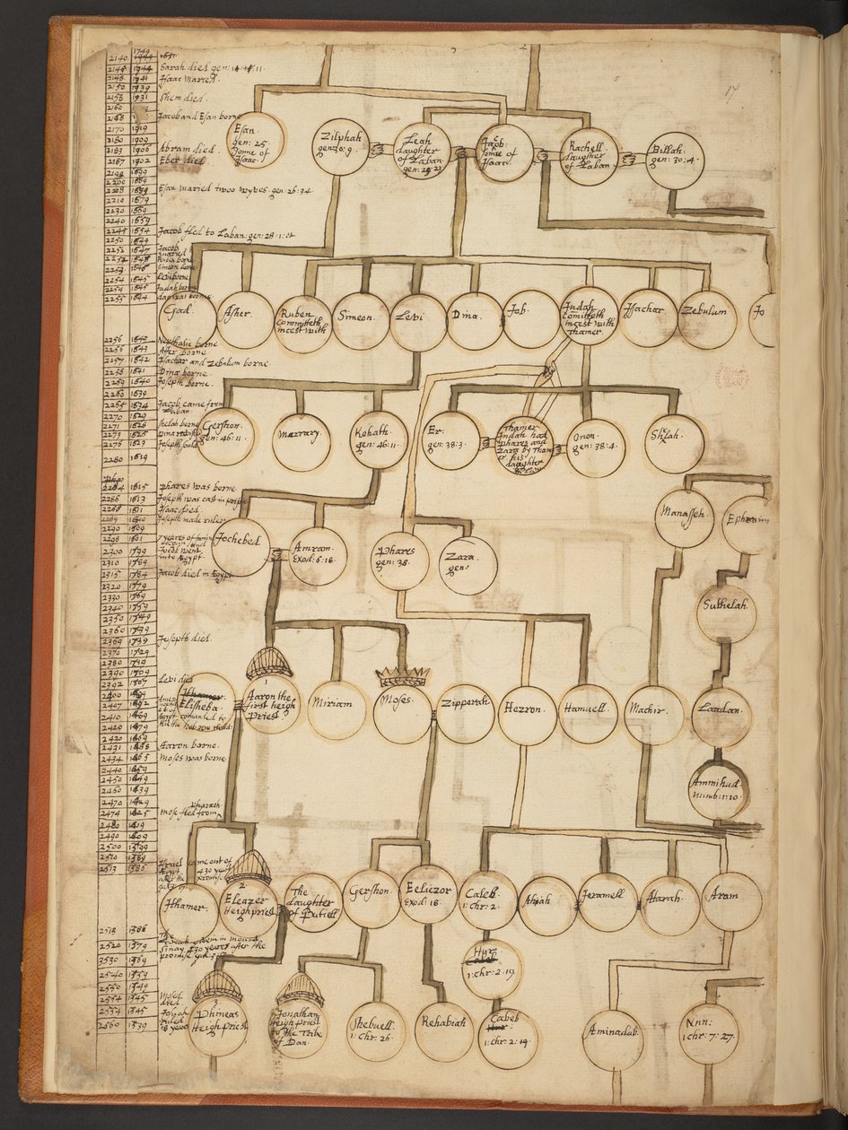 Tabele genealogiczne od stworzenia do 902 roku n.e autorstwa Unbekannter Künstler