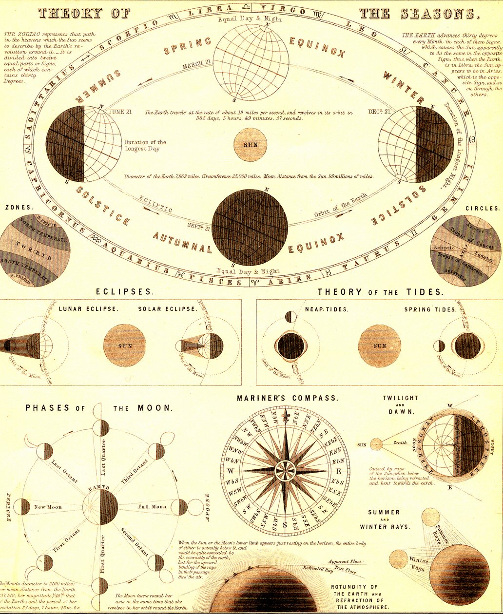 Układ Słoneczny. Teoria pór roku. 1865 (rycina) autorstwa Unbekannter Künstler
