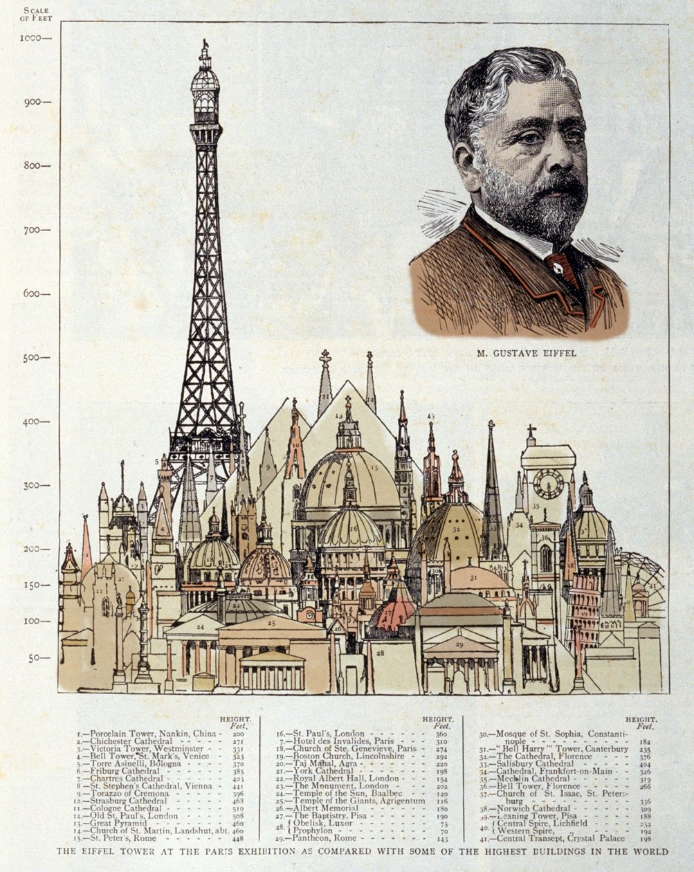 Schemat przedstawiający wieżę Eiffla wykonany w 1889 roku przez inżyniera Gustawa Eiffla przedstawia po prawej stronie, w porównaniu z innymi zabytkami, takimi jak piramidy egipskie, bazylika św. Piotra w Rzymie, hotel des Invalides, katedra św. Pawła Lon autorstwa Unknown artist