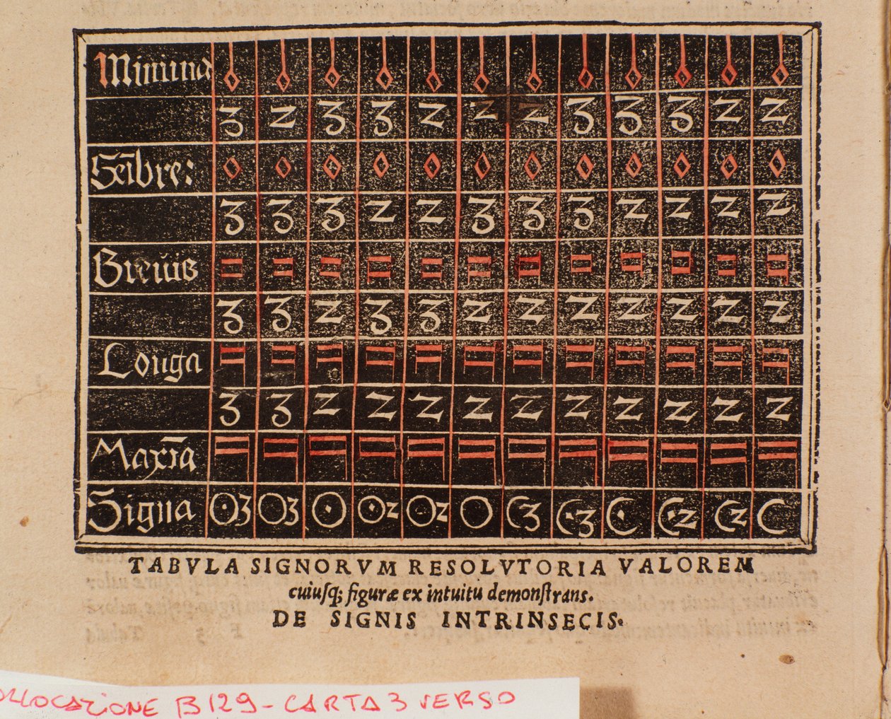 Tabela wartości zaczerpnięta z „De arte cantandi micrologus” Andree Ornitoparchi (Andreas Ornithoparchus) 1533 Bolonia, miejskie muzeum muzyczne autorstwa Unknown artist