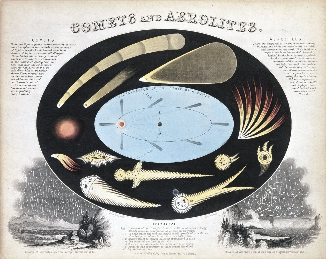 Komety i aerolity (meteory)”, ok. 1851 autorstwa Frederick (attr. to) Barnard