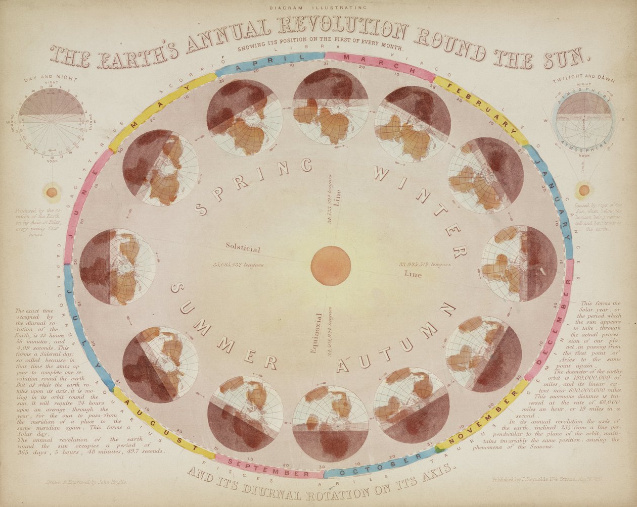 Coroczna rewolucja Ziemi wokół Słońca”, 6 sierpnia 1851 r autorstwa John Pardon