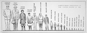 Wykres przedstawiający populację urodzonych za granicą w USA w 1920 r. (lito) autorstwa American School