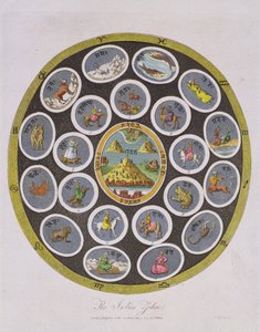 Zodiak indyjski, sztychowany przez J. Chapmana, opublikowany przez J. Wilkesa w 1809 r. autorstwa English School