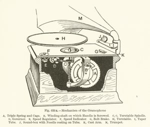 Mechanizm gramofonu